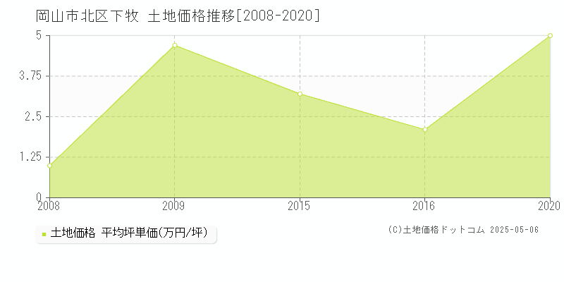 下牧(岡山市北区)の土地価格推移グラフ(坪単価)[2008-2020年]