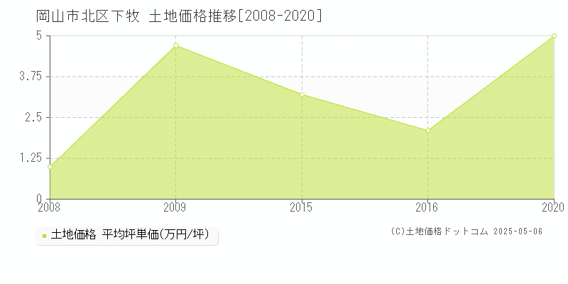 岡山市北区下牧の土地価格推移グラフ 