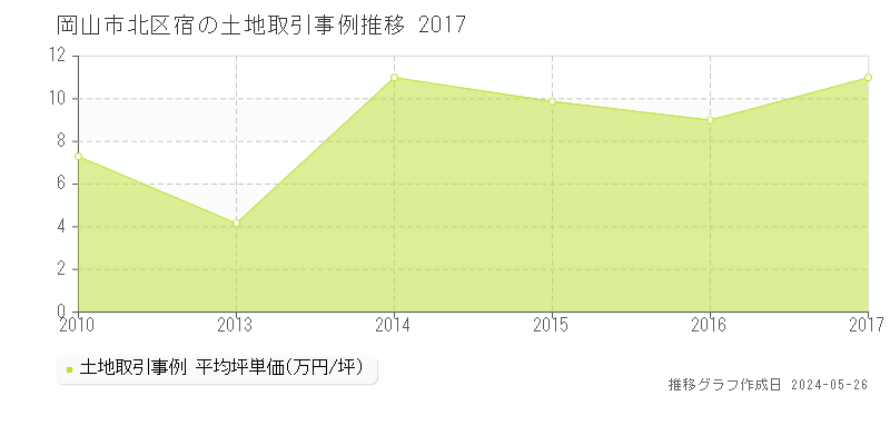 岡山市北区宿の土地価格推移グラフ 