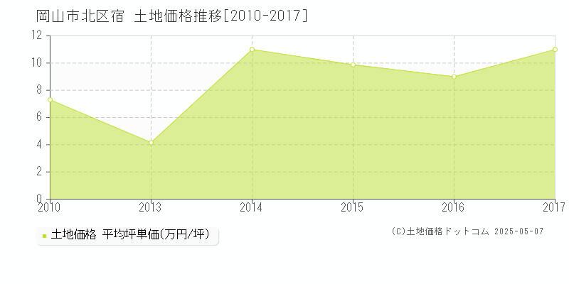 宿(岡山市北区)の土地価格推移グラフ(坪単価)[2010-2017年]