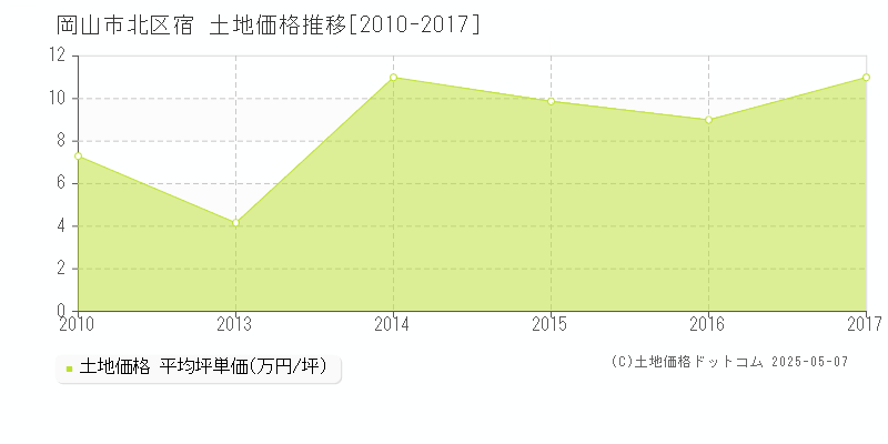 岡山市北区宿の土地価格推移グラフ 