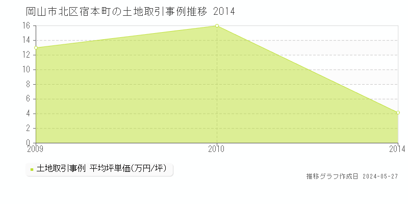 岡山市北区宿本町の土地価格推移グラフ 