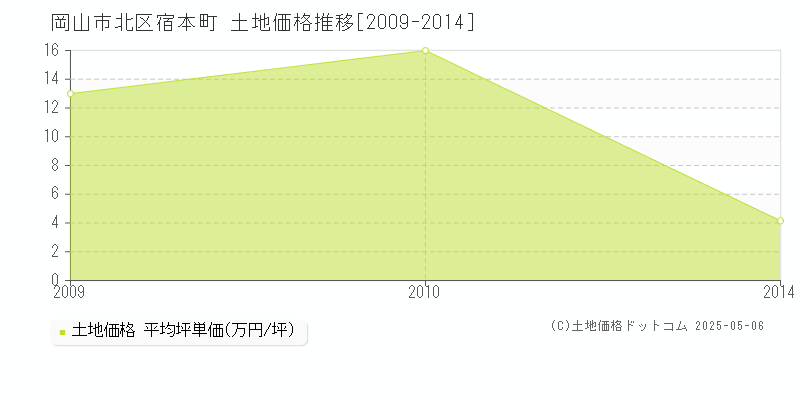 宿本町(岡山市北区)の土地価格推移グラフ(坪単価)[2009-2014年]