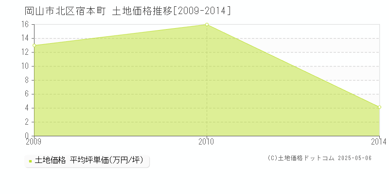 岡山市北区宿本町の土地価格推移グラフ 