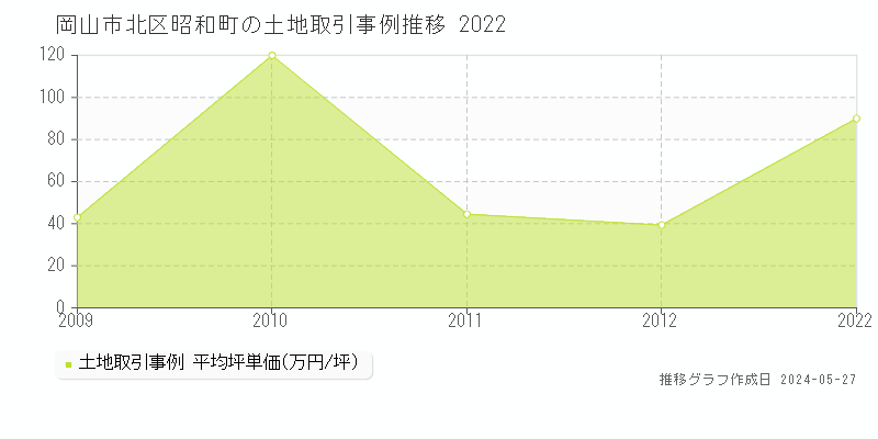 岡山市北区昭和町の土地価格推移グラフ 