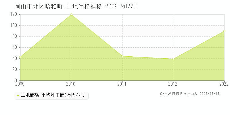 昭和町(岡山市北区)の土地価格推移グラフ(坪単価)[2009-2022年]
