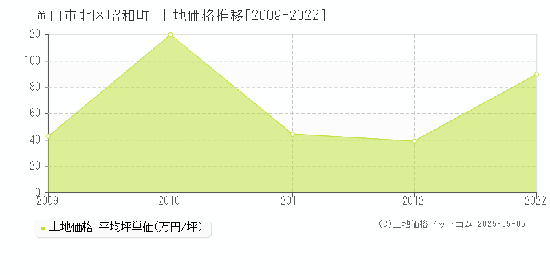 岡山市北区昭和町の土地価格推移グラフ 