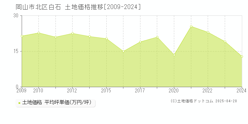 岡山市北区白石の土地価格推移グラフ 