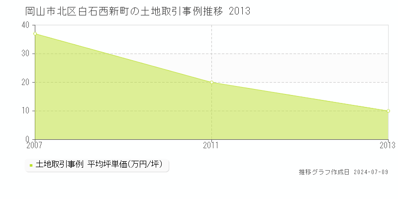 岡山市北区白石西新町の土地価格推移グラフ 