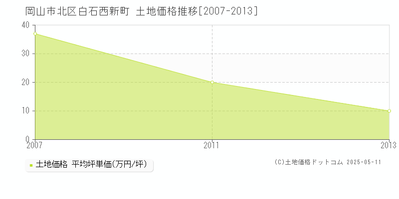 白石西新町(岡山市北区)の土地価格推移グラフ(坪単価)[2007-2013年]