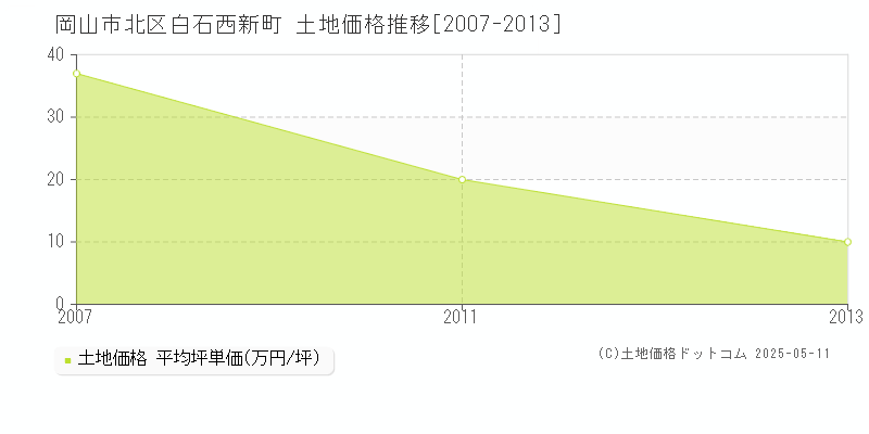 岡山市北区白石西新町の土地価格推移グラフ 