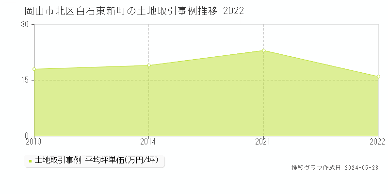 岡山市北区白石東新町の土地価格推移グラフ 