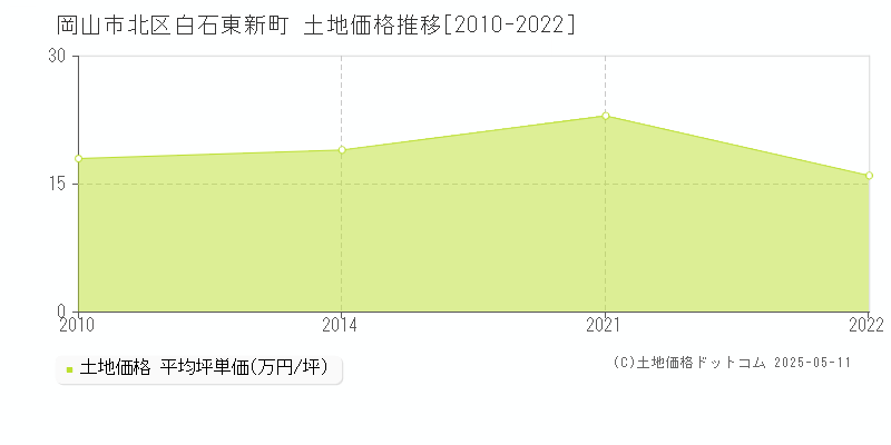 白石東新町(岡山市北区)の土地価格推移グラフ(坪単価)[2010-2022年]