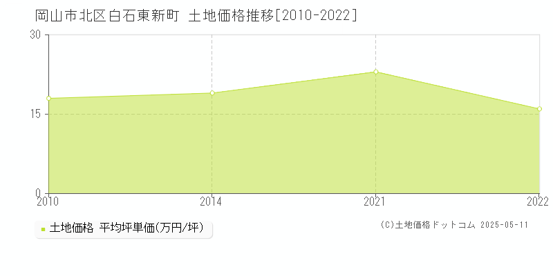 岡山市北区白石東新町の土地価格推移グラフ 