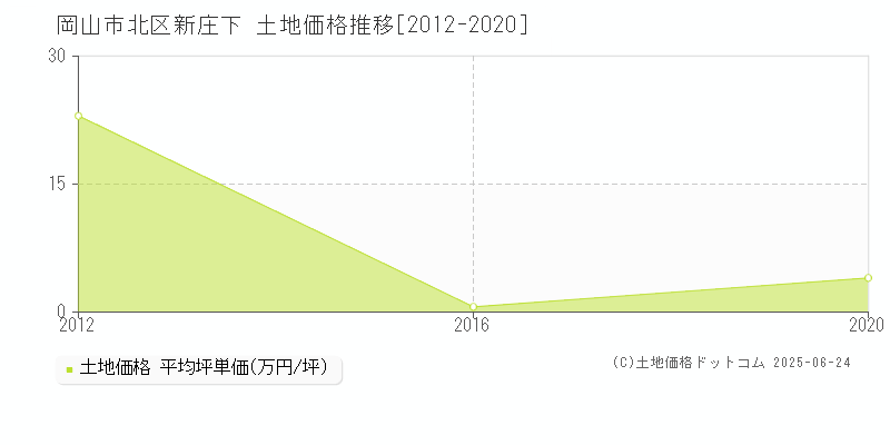 新庄下(岡山市北区)の土地価格推移グラフ(坪単価)[2012-2020年]