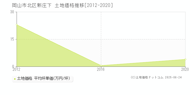 岡山市北区新庄下の土地価格推移グラフ 