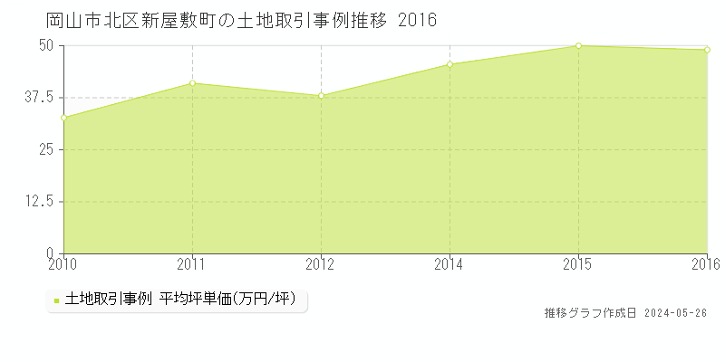 岡山市北区新屋敷町の土地価格推移グラフ 
