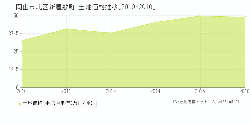 新屋敷町(岡山市北区)の土地価格推移グラフ(坪単価)[2010-2016年]
