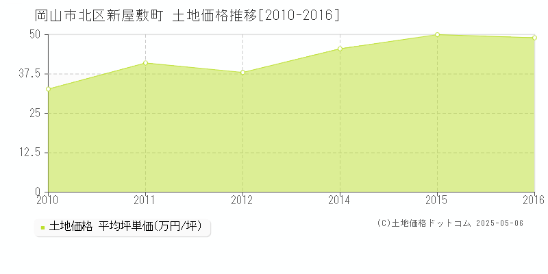 岡山市北区新屋敷町の土地価格推移グラフ 