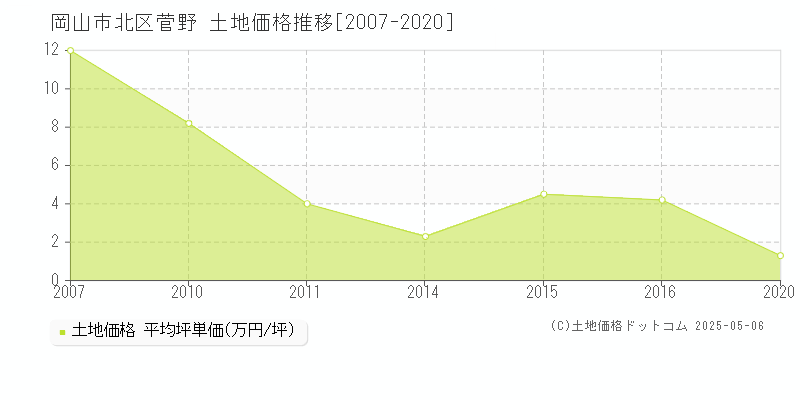 菅野(岡山市北区)の土地価格推移グラフ(坪単価)[2007-2020年]