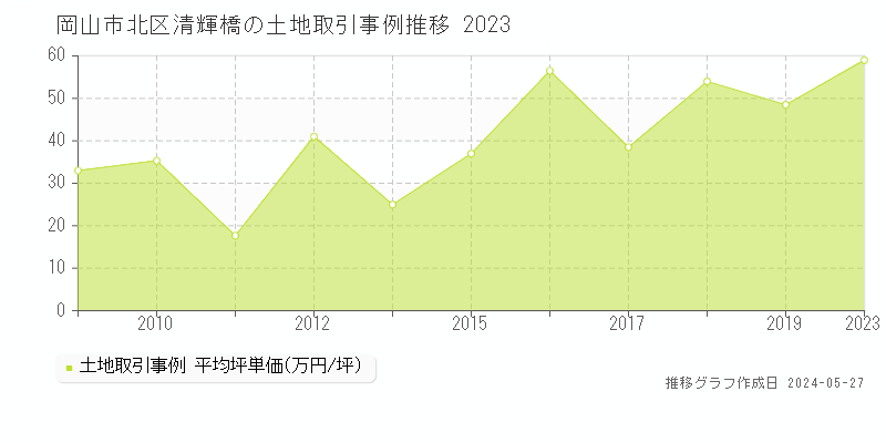 岡山市北区清輝橋の土地価格推移グラフ 