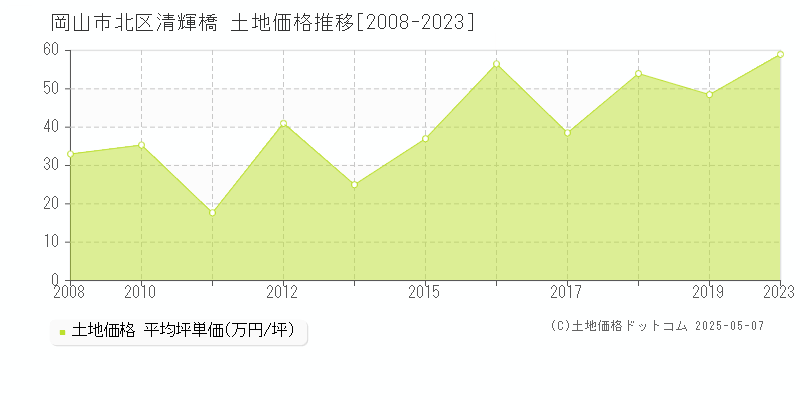 清輝橋(岡山市北区)の土地価格推移グラフ(坪単価)[2008-2023年]