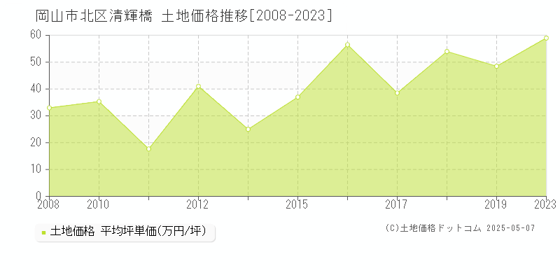 岡山市北区清輝橋の土地価格推移グラフ 