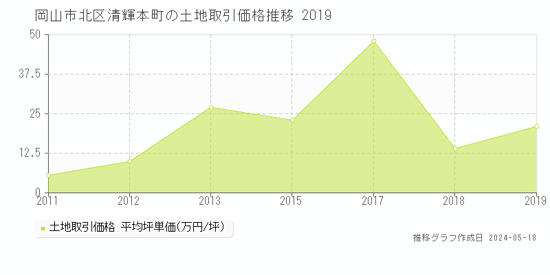 岡山市北区清輝本町の土地価格推移グラフ 