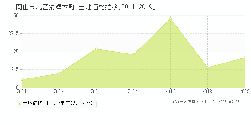 清輝本町(岡山市北区)の土地価格推移グラフ(坪単価)[2011-2019年]