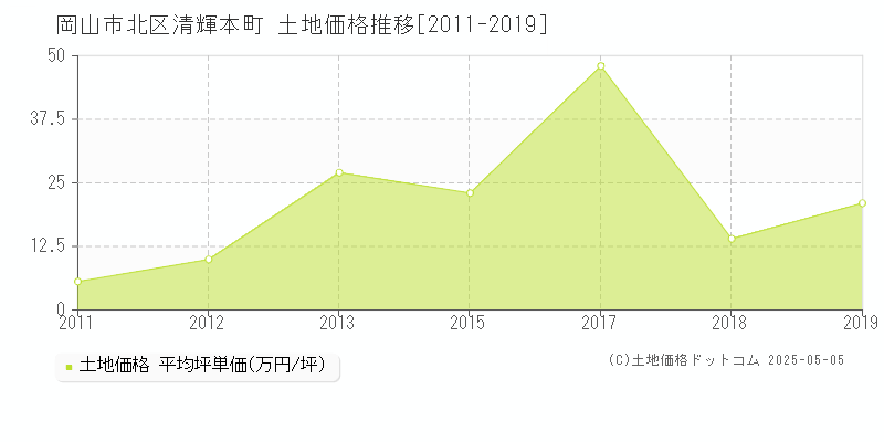 岡山市北区清輝本町の土地価格推移グラフ 