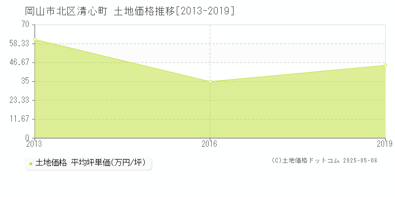 清心町(岡山市北区)の土地価格推移グラフ(坪単価)[2013-2019年]