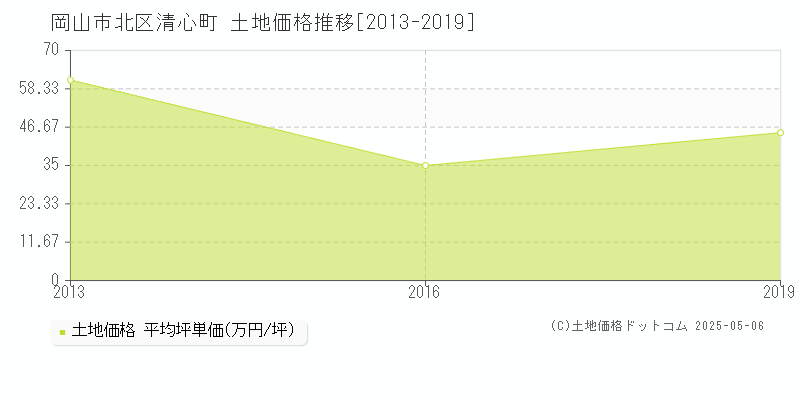 岡山市北区清心町の土地価格推移グラフ 