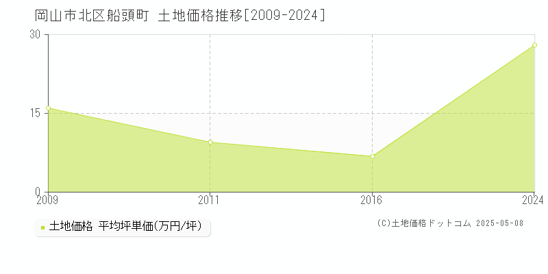 船頭町(岡山市北区)の土地価格推移グラフ(坪単価)[2009-2024年]