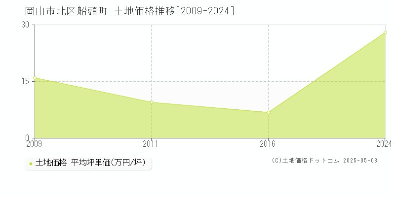 岡山市北区船頭町の土地価格推移グラフ 