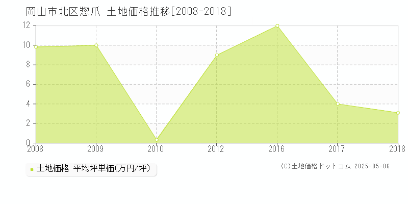 惣爪(岡山市北区)の土地価格推移グラフ(坪単価)[2008-2018年]