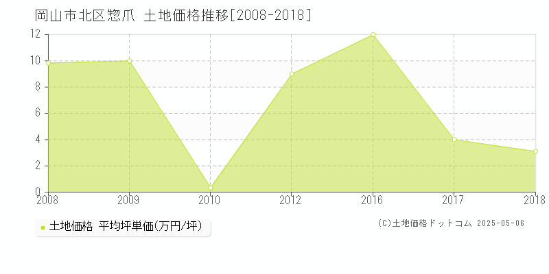 岡山市北区惣爪の土地価格推移グラフ 