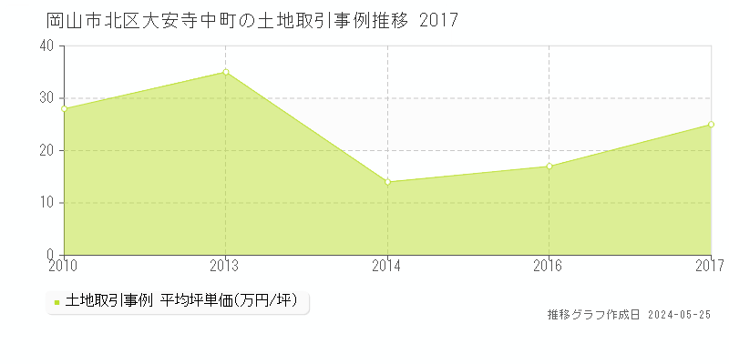 岡山市北区大安寺中町の土地価格推移グラフ 
