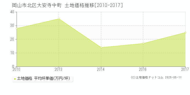 大安寺中町(岡山市北区)の土地価格推移グラフ(坪単価)[2010-2017年]