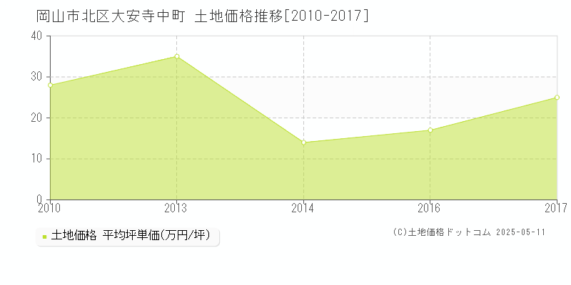 岡山市北区大安寺中町の土地価格推移グラフ 