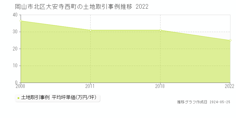 岡山市北区大安寺西町の土地価格推移グラフ 