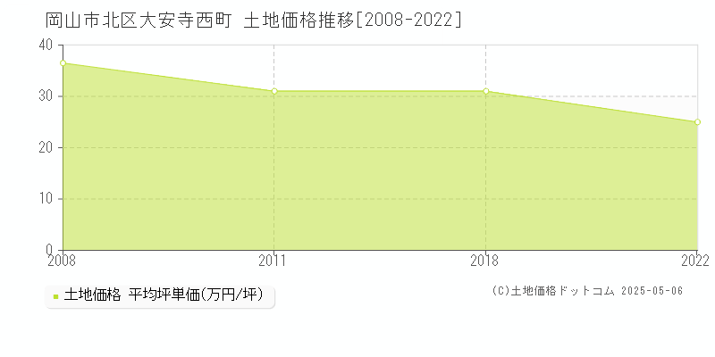 大安寺西町(岡山市北区)の土地価格推移グラフ(坪単価)[2008-2022年]