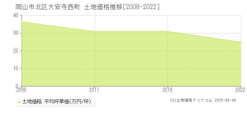 岡山市北区大安寺西町の土地価格推移グラフ 