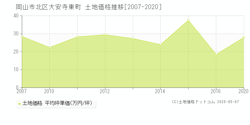 大安寺東町(岡山市北区)の土地価格推移グラフ(坪単価)[2007-2020年]
