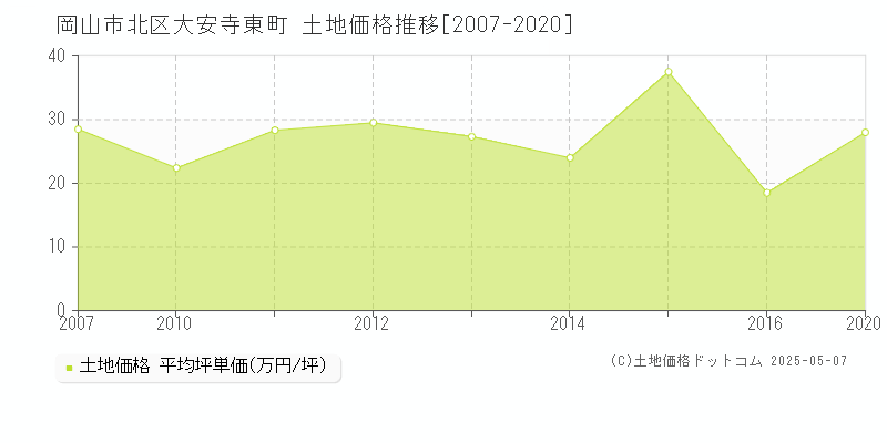 岡山市北区大安寺東町の土地価格推移グラフ 