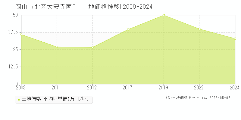 大安寺南町(岡山市北区)の土地価格推移グラフ(坪単価)[2009-2024年]