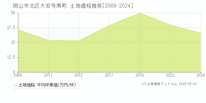 岡山市北区大安寺南町の土地取引事例推移グラフ 