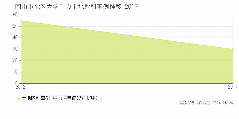 岡山市北区大学町の土地価格推移グラフ 