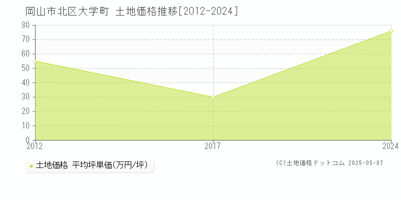 大学町(岡山市北区)の土地価格推移グラフ(坪単価)[2012-2024年]
