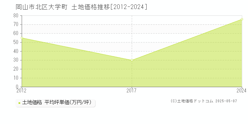 岡山市北区大学町の土地価格推移グラフ 