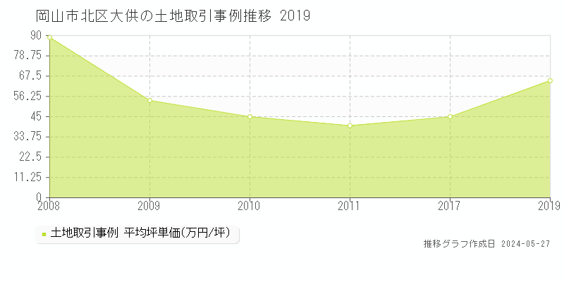 岡山市北区大供の土地価格推移グラフ 